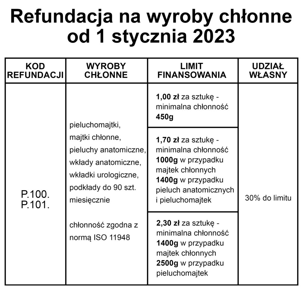 zmiany w refundacji pieluchomajtek