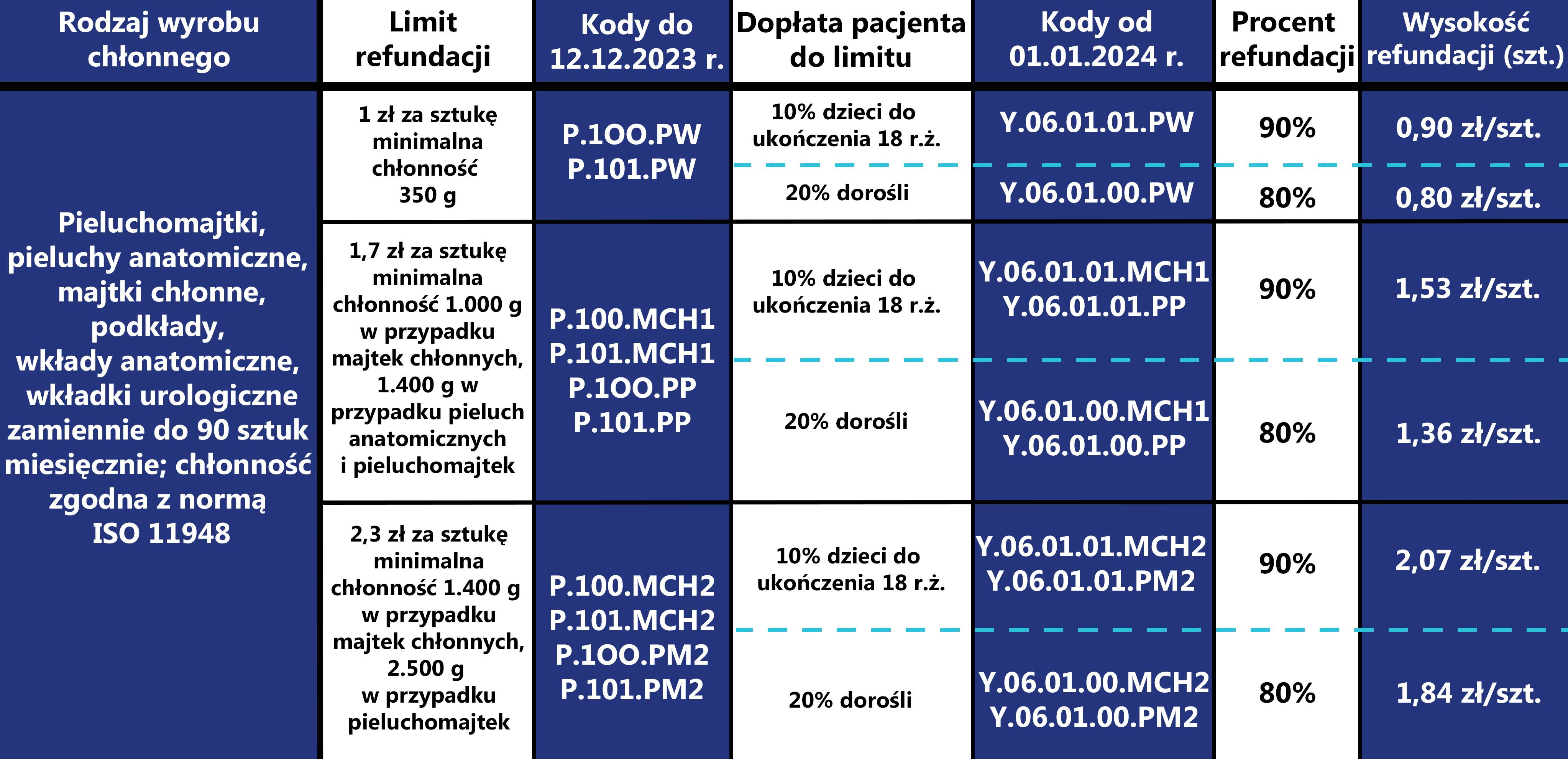 podwyższenie limitu na pieluchomajtki