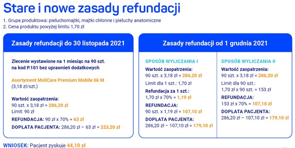 kiedy refundacja na pieluchomajtki