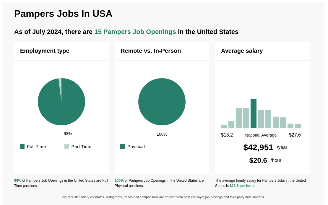 jobs pampers