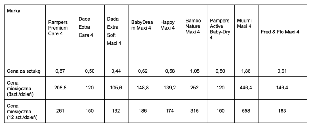 ile kosztuja pieluszki pampers