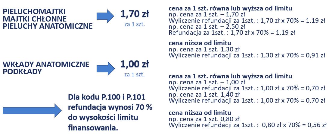 pieluchomajtki refundacja wieksza 101 szt