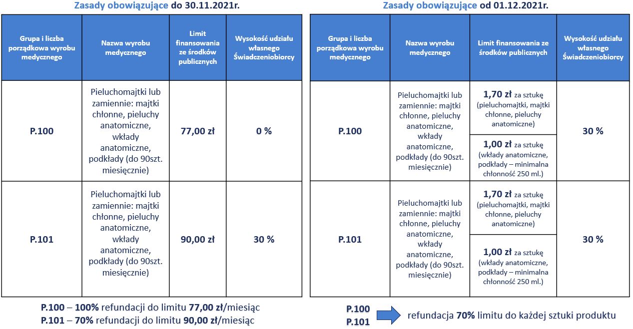 zmiany w refundacji pieluchomajtek