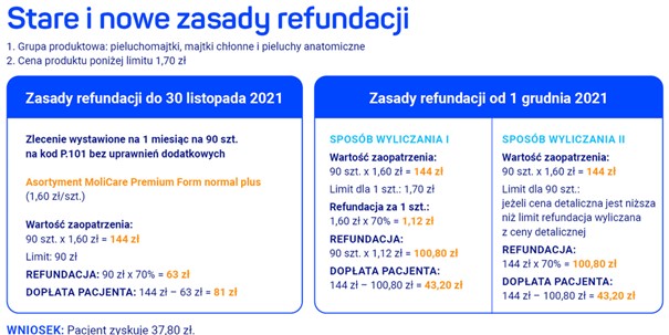 pieluchomajtki dla dorosłych refundacja hartman