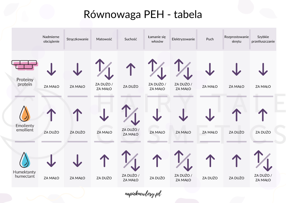 równowaga peh włosy kręcone jaki szampon